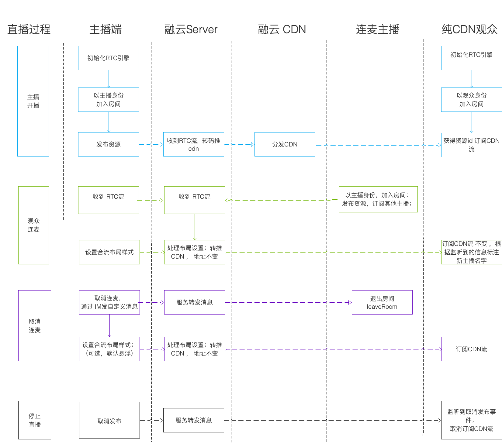 融云内置 CDN 业务流程图(height=500)