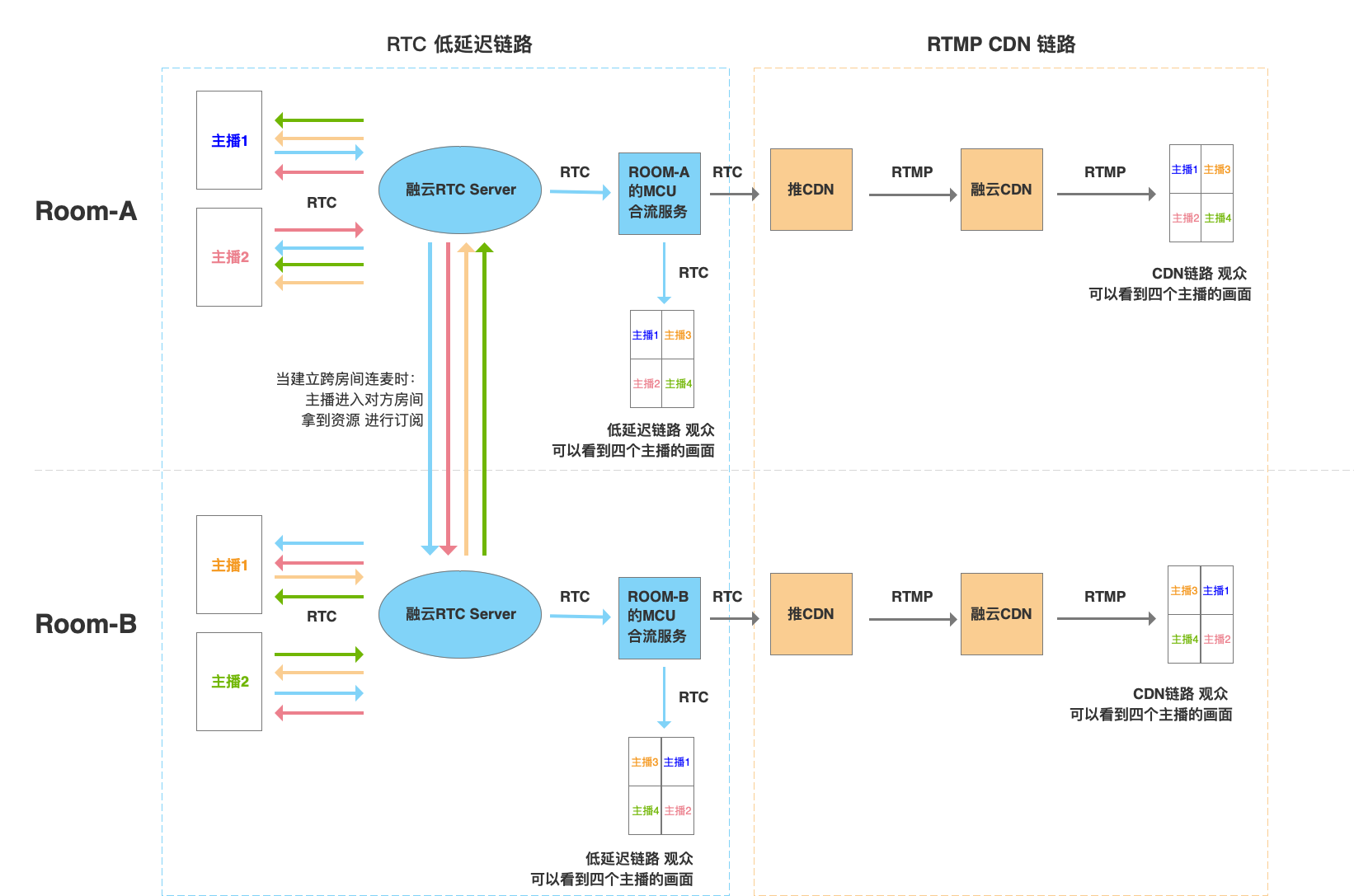 融云内置 CDN 服务架构图(height=500)